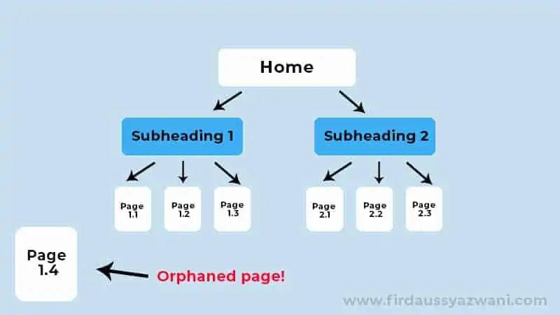 Orphaned Page