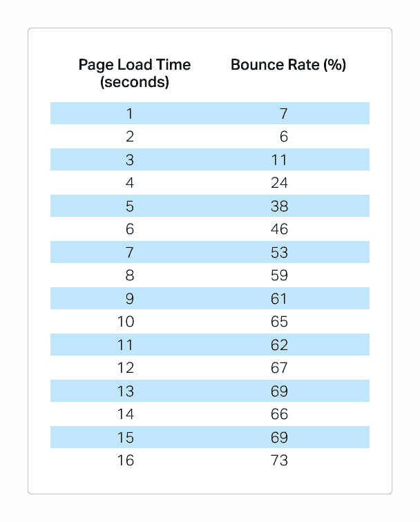 Page Speed load times